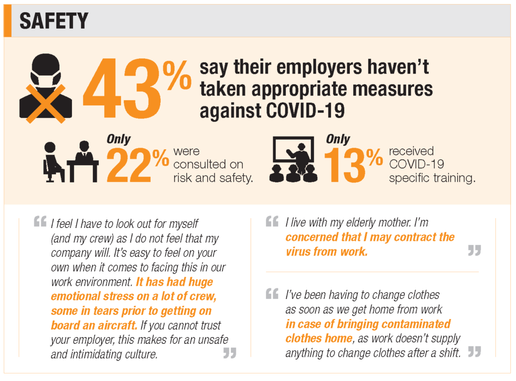 Statistic showing 43% or aviation workers say their employers haven't taken appropriate measures against covid 19 